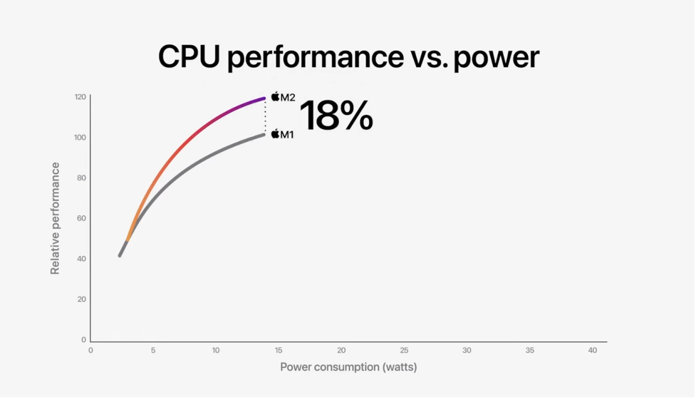 Chip M2 tăng đến 18% hiệu suất CPU so với M1