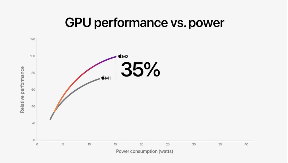 Hiệu suất GPU tăng hơn 35% khả năng xử lý đồ họa mạnh hơn ở chip M2